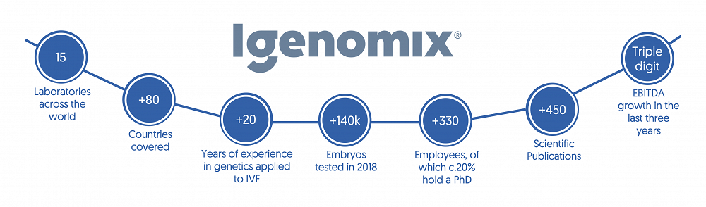 Igenomix key statistics